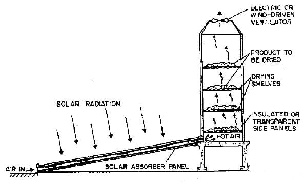 خشک کن خورشیدی
